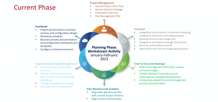 Detailed Planning Phase Workstream